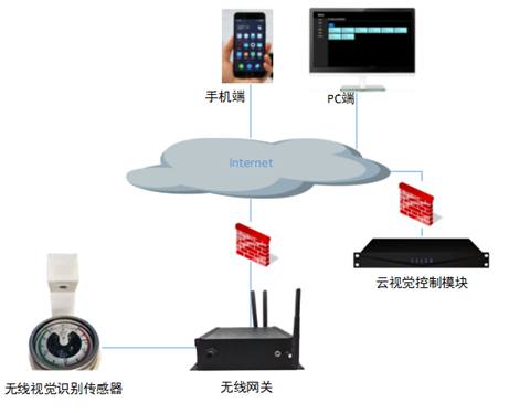 微功耗表计监测系统